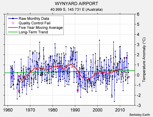 WYNYARD AIRPORT Raw Mean Temperature