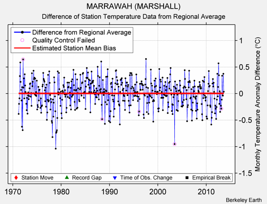 MARRAWAH (MARSHALL) difference from regional expectation