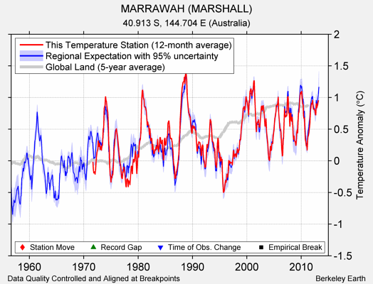 MARRAWAH (MARSHALL) comparison to regional expectation