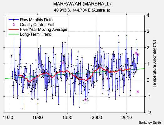 MARRAWAH (MARSHALL) Raw Mean Temperature