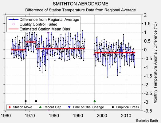 SMITHTON AERODROME difference from regional expectation