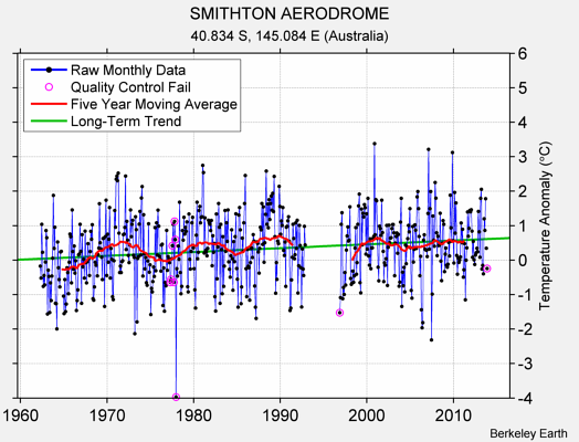 SMITHTON AERODROME Raw Mean Temperature