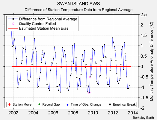 SWAN ISLAND AWS difference from regional expectation