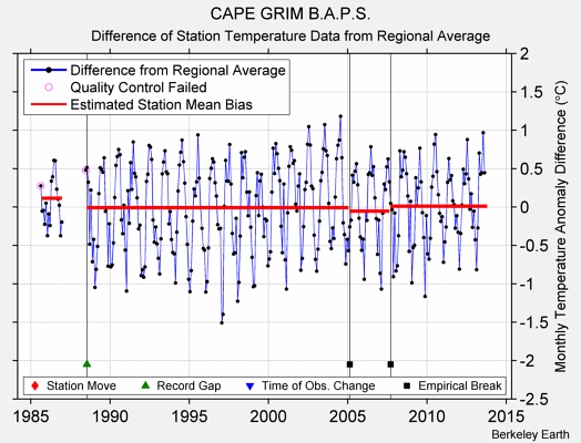 CAPE GRIM B.A.P.S. difference from regional expectation