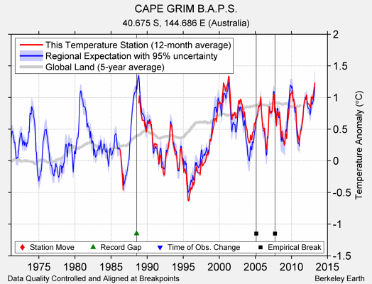 CAPE GRIM B.A.P.S. comparison to regional expectation