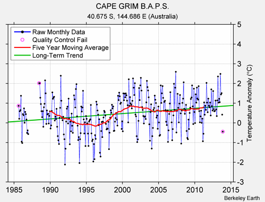 CAPE GRIM B.A.P.S. Raw Mean Temperature