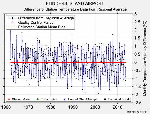 FLINDERS ISLAND AIRPORT difference from regional expectation