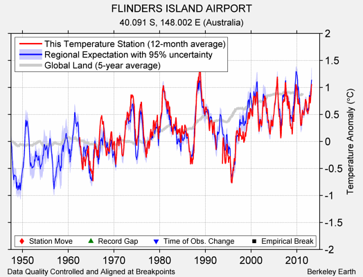 FLINDERS ISLAND AIRPORT comparison to regional expectation