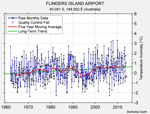 FLINDERS ISLAND AIRPORT Raw Mean Temperature