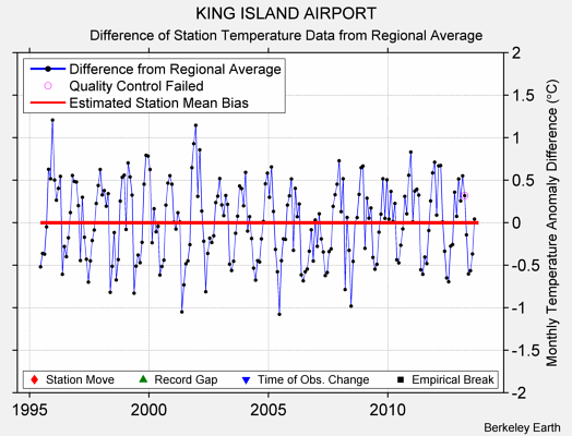 KING ISLAND AIRPORT difference from regional expectation