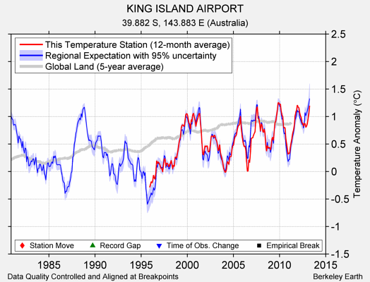 KING ISLAND AIRPORT comparison to regional expectation