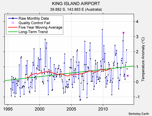 KING ISLAND AIRPORT Raw Mean Temperature