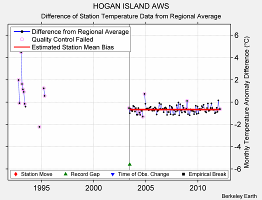 HOGAN ISLAND AWS difference from regional expectation