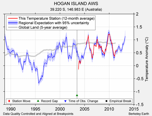 HOGAN ISLAND AWS comparison to regional expectation