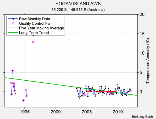 HOGAN ISLAND AWS Raw Mean Temperature