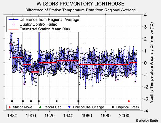 WILSONS PROMONTORY LIGHTHOUSE difference from regional expectation