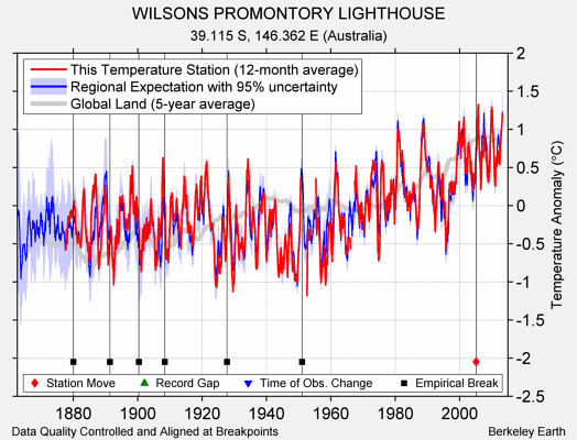 WILSONS PROMONTORY LIGHTHOUSE comparison to regional expectation