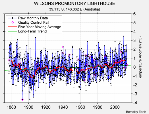 WILSONS PROMONTORY LIGHTHOUSE Raw Mean Temperature