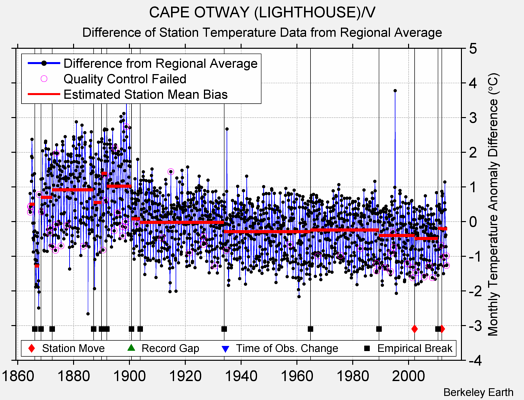 CAPE OTWAY (LIGHTHOUSE)/V difference from regional expectation