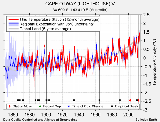 CAPE OTWAY (LIGHTHOUSE)/V comparison to regional expectation