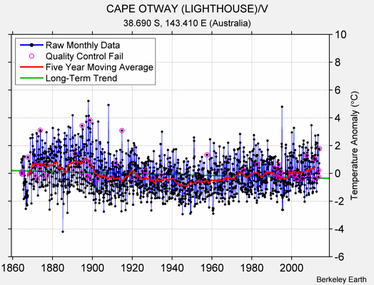 CAPE OTWAY (LIGHTHOUSE)/V Raw Mean Temperature