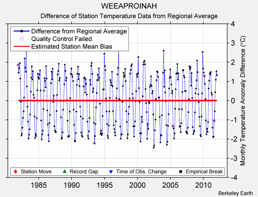 WEEAPROINAH difference from regional expectation