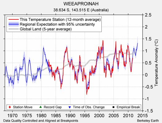 WEEAPROINAH comparison to regional expectation