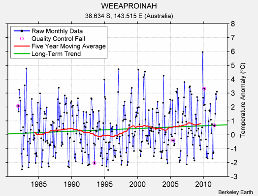 WEEAPROINAH Raw Mean Temperature