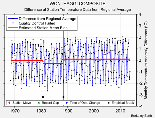 WONTHAGGI COMPOSITE difference from regional expectation