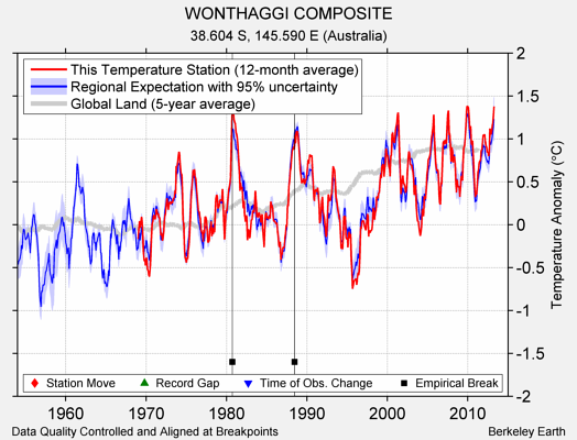 WONTHAGGI COMPOSITE comparison to regional expectation