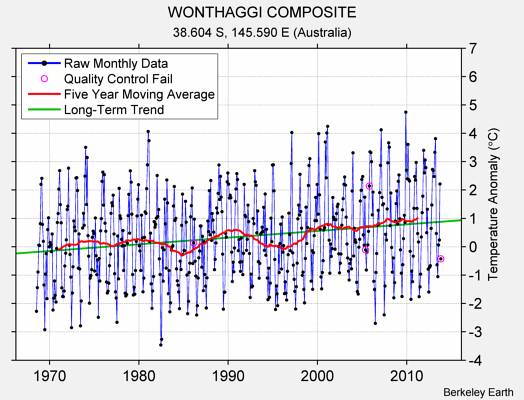 WONTHAGGI COMPOSITE Raw Mean Temperature