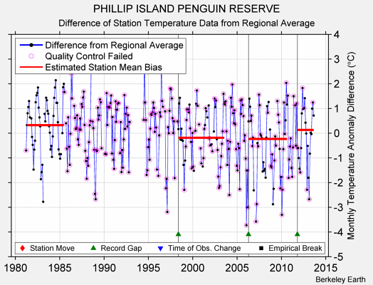 PHILLIP ISLAND PENGUIN RESERVE difference from regional expectation