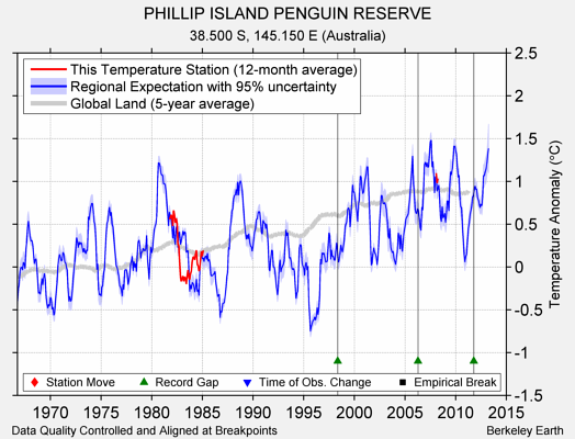 PHILLIP ISLAND PENGUIN RESERVE comparison to regional expectation