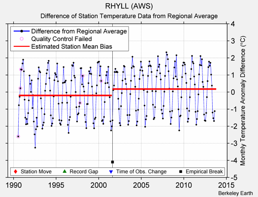 RHYLL (AWS) difference from regional expectation