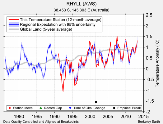 RHYLL (AWS) comparison to regional expectation