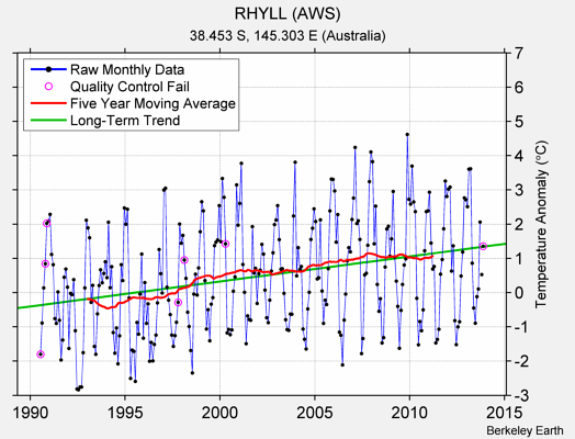 RHYLL (AWS) Raw Mean Temperature