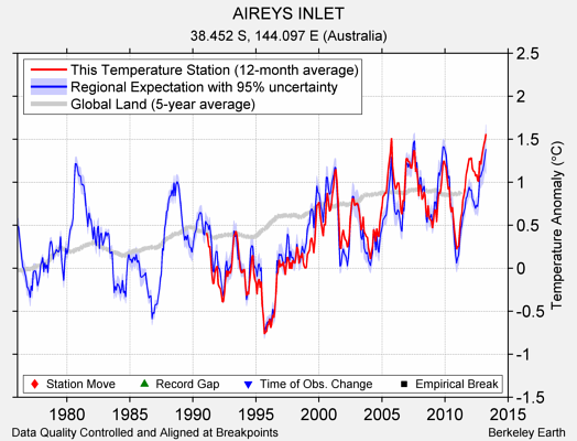 AIREYS INLET comparison to regional expectation