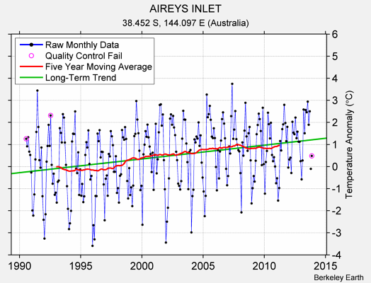 AIREYS INLET Raw Mean Temperature