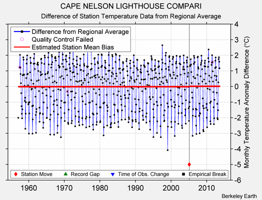 CAPE NELSON LIGHTHOUSE COMPARI difference from regional expectation