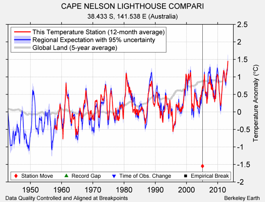 CAPE NELSON LIGHTHOUSE COMPARI comparison to regional expectation