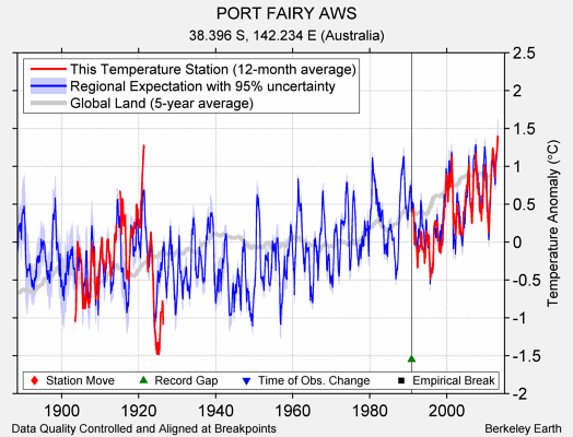 PORT FAIRY AWS comparison to regional expectation