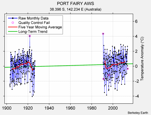 PORT FAIRY AWS Raw Mean Temperature