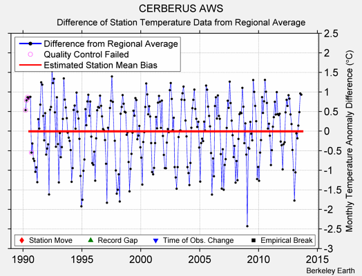 CERBERUS AWS difference from regional expectation