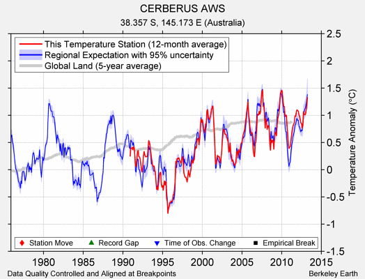 CERBERUS AWS comparison to regional expectation