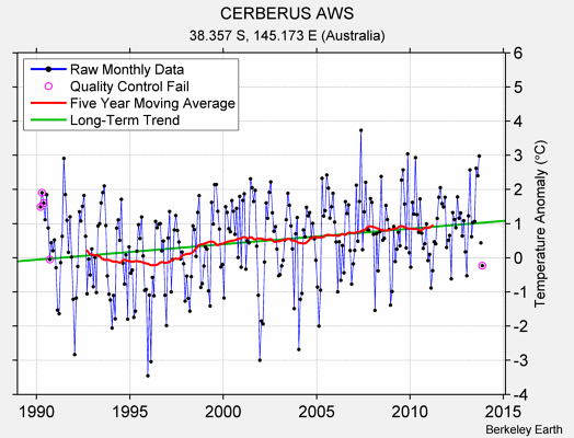 CERBERUS AWS Raw Mean Temperature