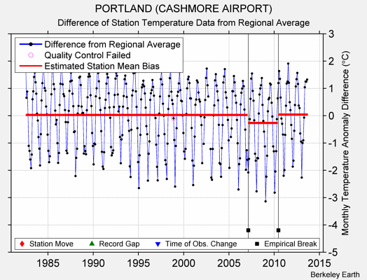 PORTLAND (CASHMORE AIRPORT) difference from regional expectation