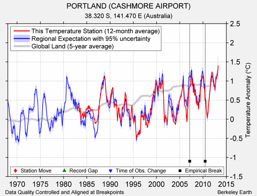 PORTLAND (CASHMORE AIRPORT) comparison to regional expectation