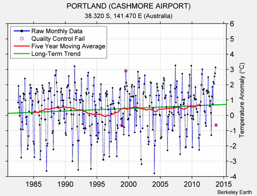 PORTLAND (CASHMORE AIRPORT) Raw Mean Temperature