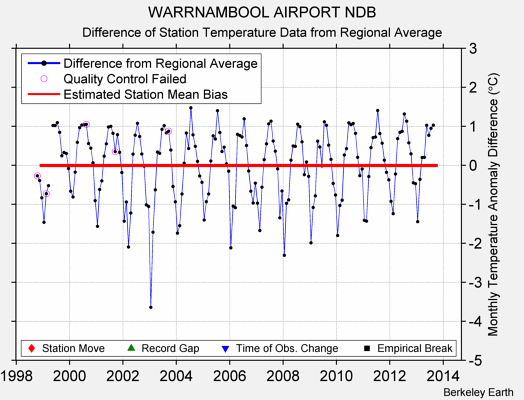 WARRNAMBOOL AIRPORT NDB difference from regional expectation