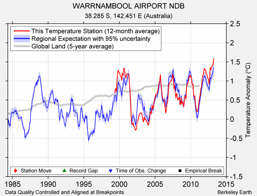 WARRNAMBOOL AIRPORT NDB comparison to regional expectation